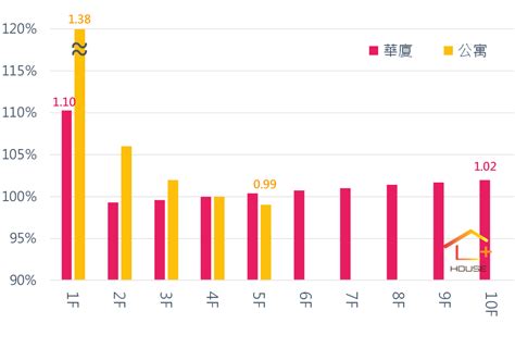 樓層效用比|不同樓層價差多少才合理？用圖表告訴你！